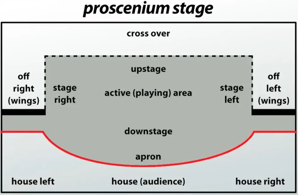 Proscenium Stage: thestageyactor.com